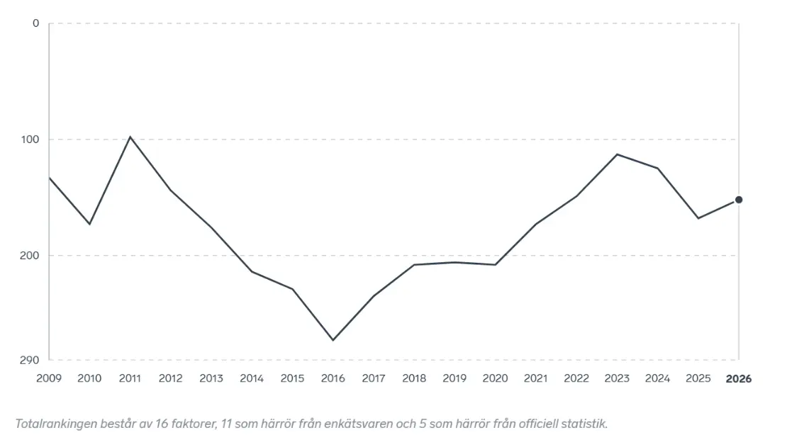 Grafen för företagsrankingen år 2026. Grafen visar på plats 152.