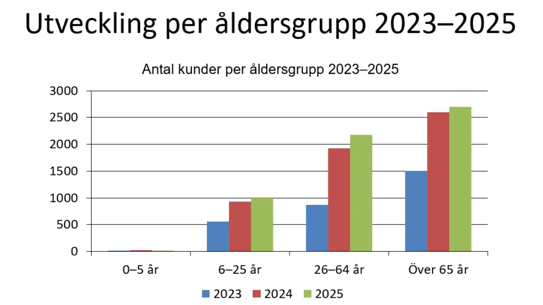 Stapeldiagram på föreningsutveckling. 
