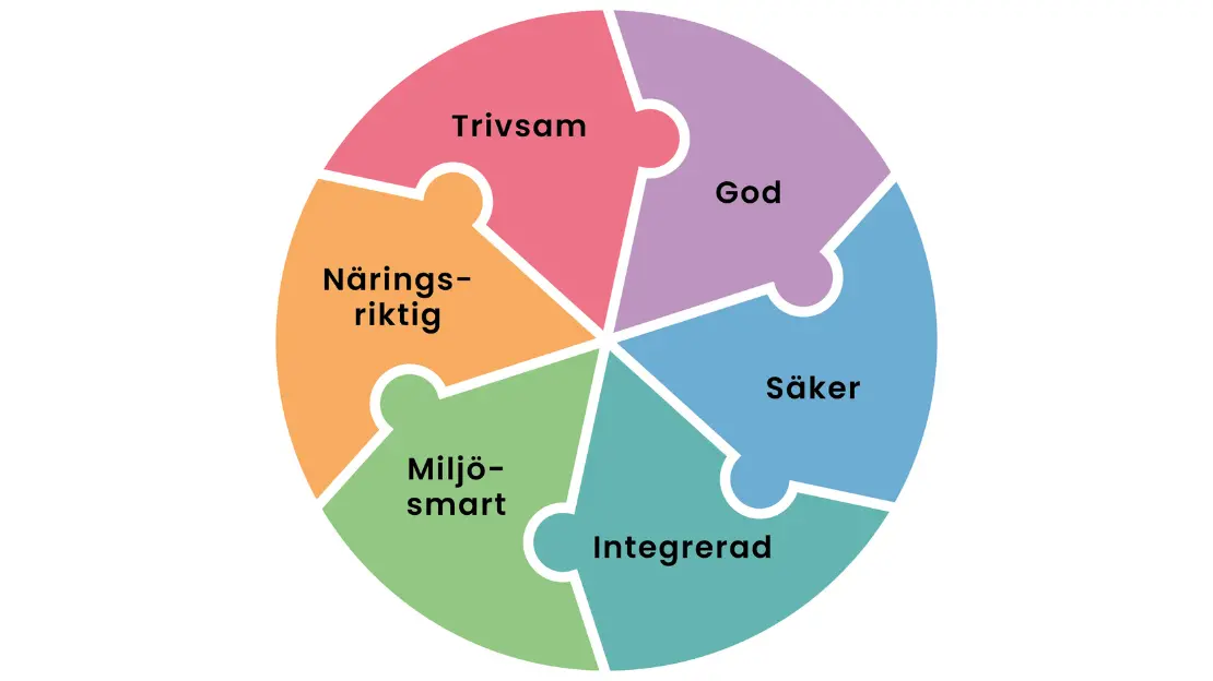 Cirkel med sex olika pusselbitar med texterna: trivsamt, god, säker, integrerad, miljösmart, näringsriktig.