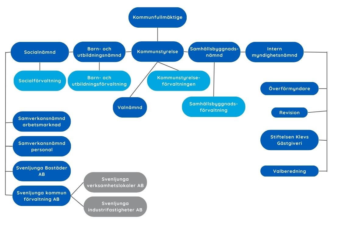 Organisationsschema över Svenljunga kommun med klickbara ytor för de olika nämnder och förvaltningar. 