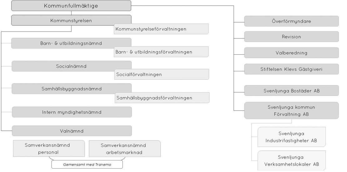 Organisationsschema över Svenljunga kommun med klickbara ytor för de olika nämnder och förvaltningar. 