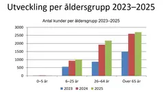 Stapeldiagram på föreningsutveckling. 